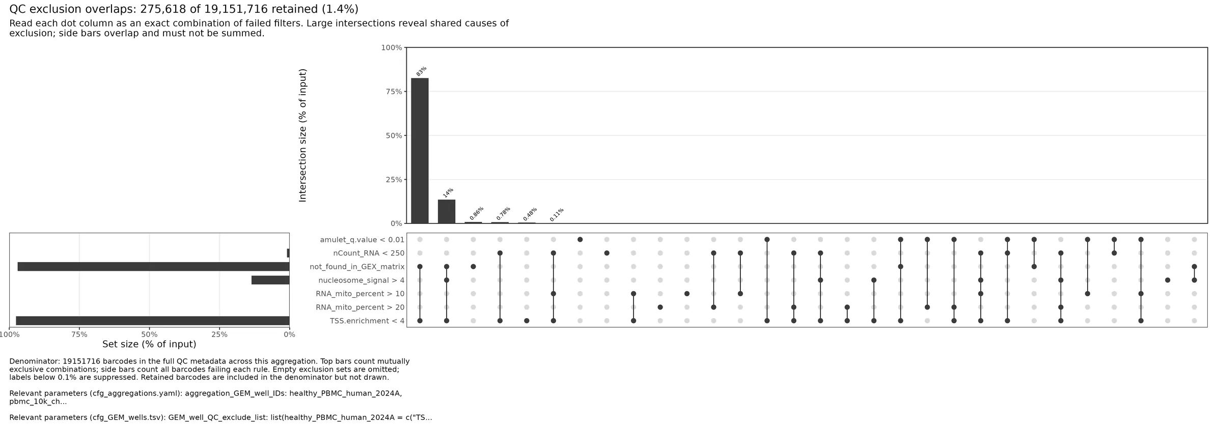 Plot an UpSet plot of aggregation-level QC exclusion overlaps across all GEM wells and save to file.