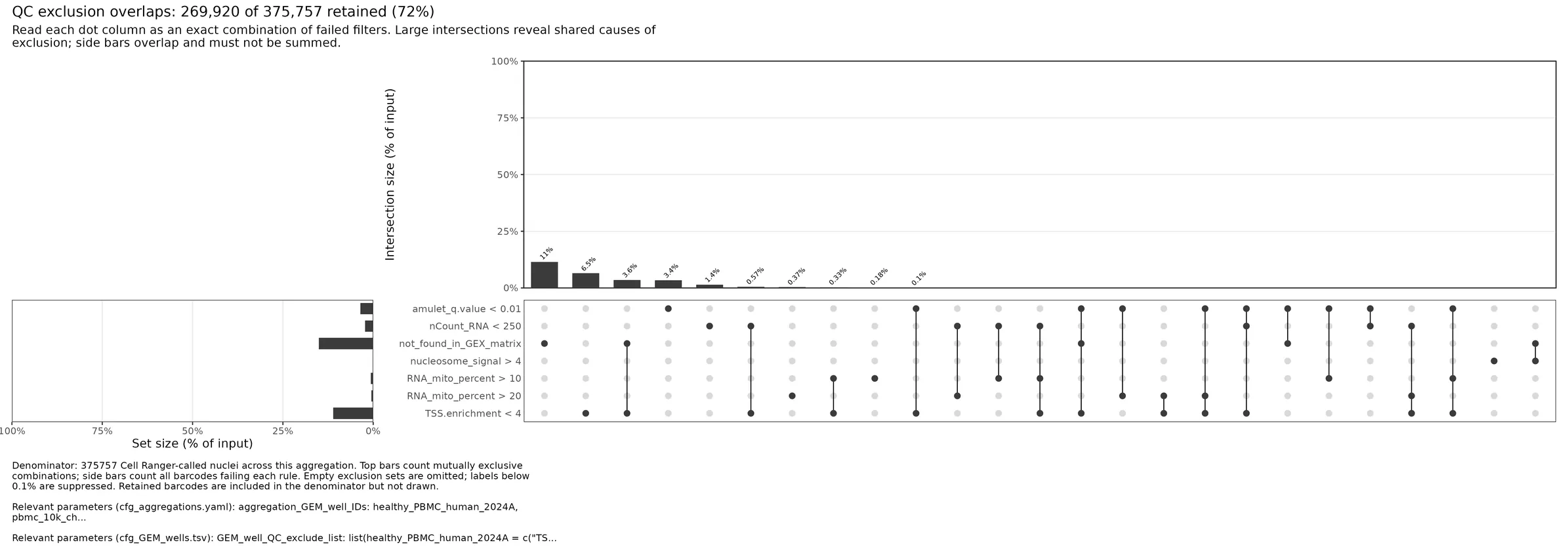 Plot an UpSet plot of aggregation-level CellRanger-only QC exclusion overlaps across all GEM wells and save to file.