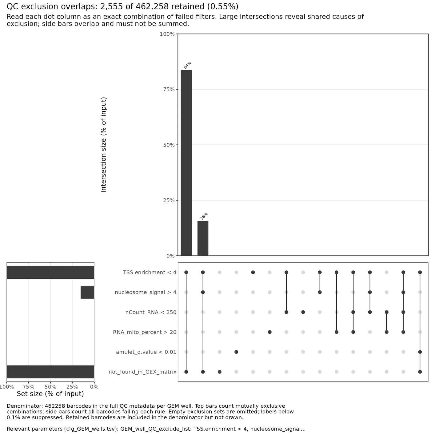 Plot an UpSet plot of per GEM well QC exclusion overlaps and save to file.