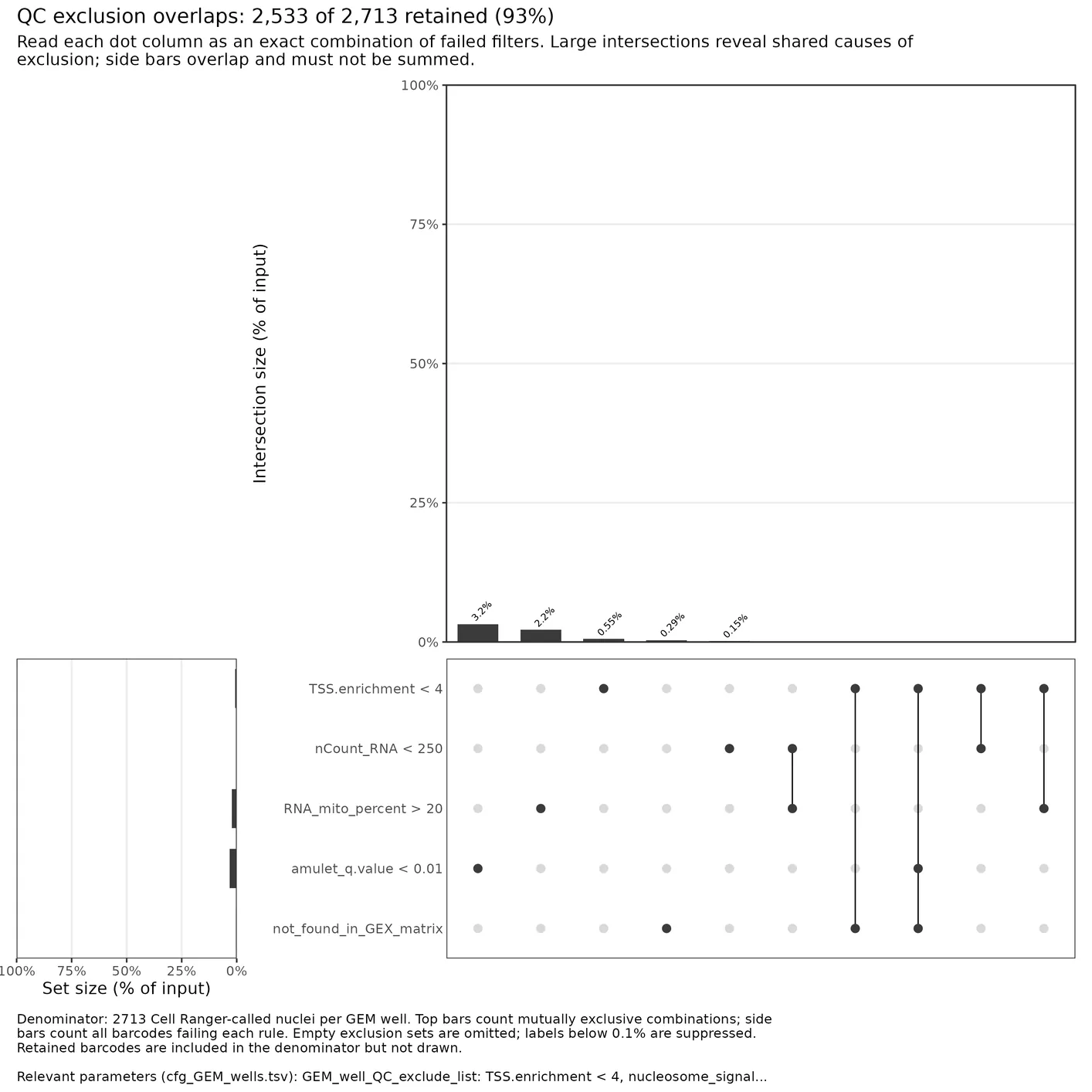Plot an UpSet plot of CellRanger-only QC exclusion overlaps and save to file.