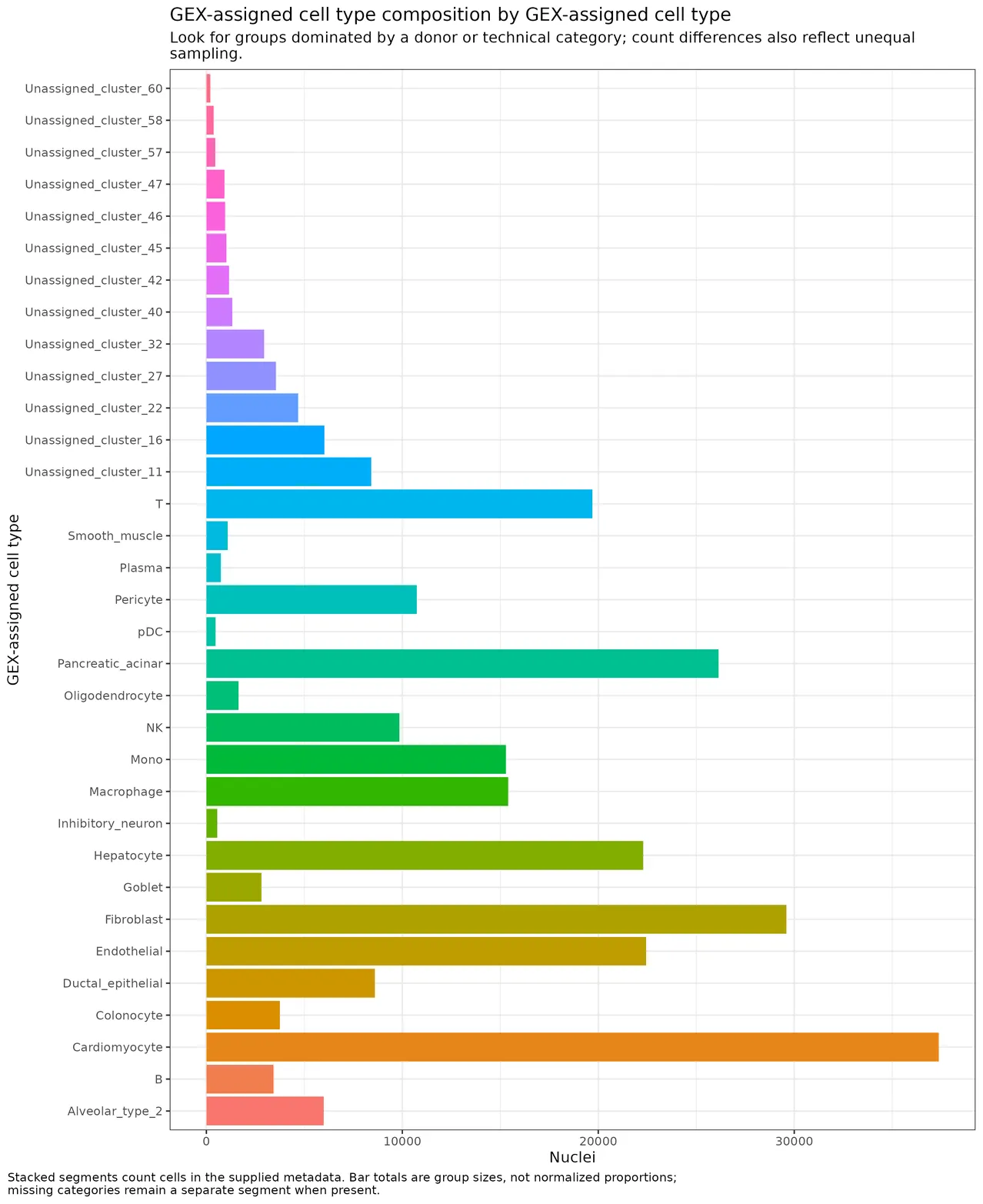 Bar plots of categorical metadata composition per cell type before doublet filtering.