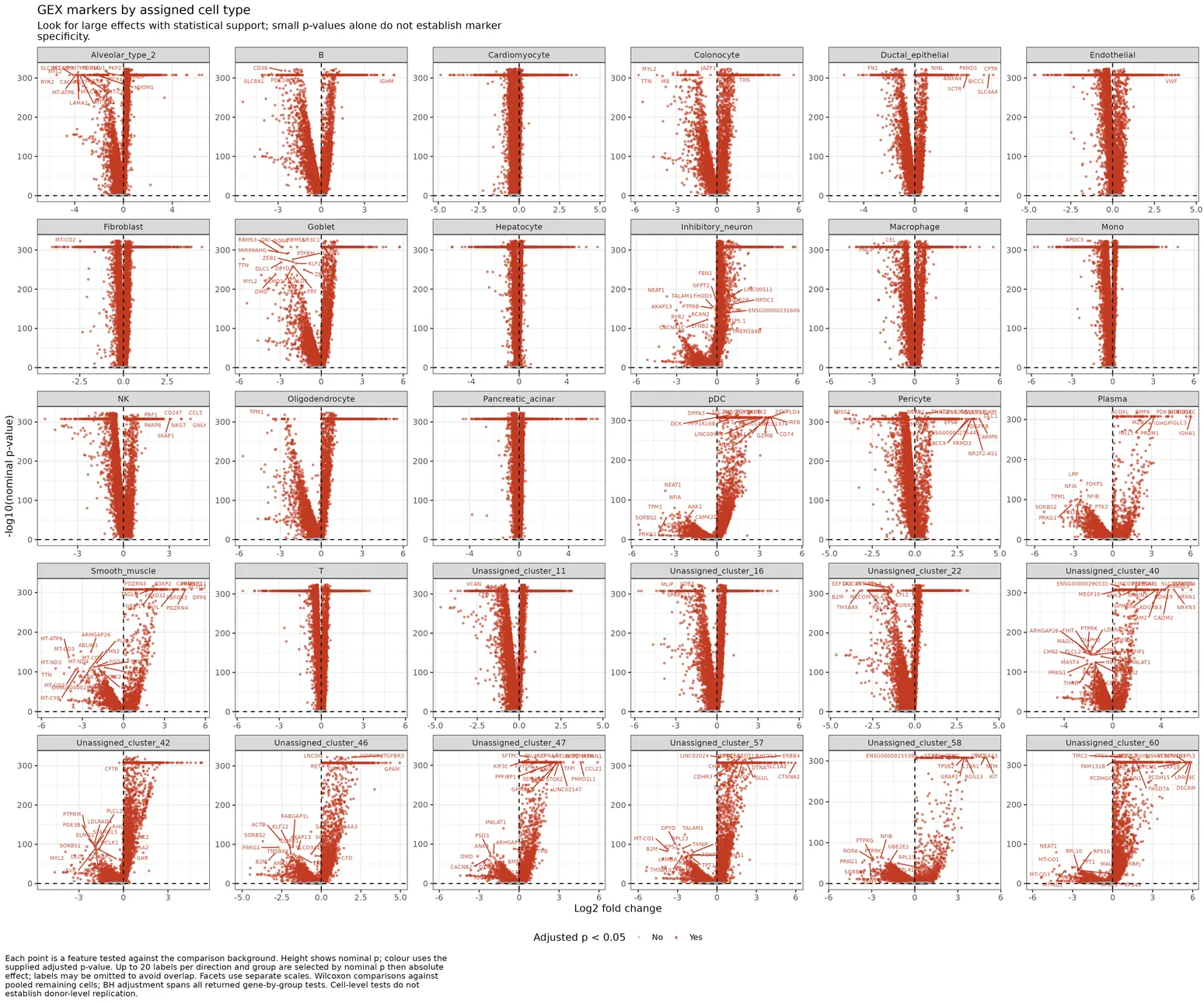 Facetted volcano plot of BPCells marker genes per GEX cell type.