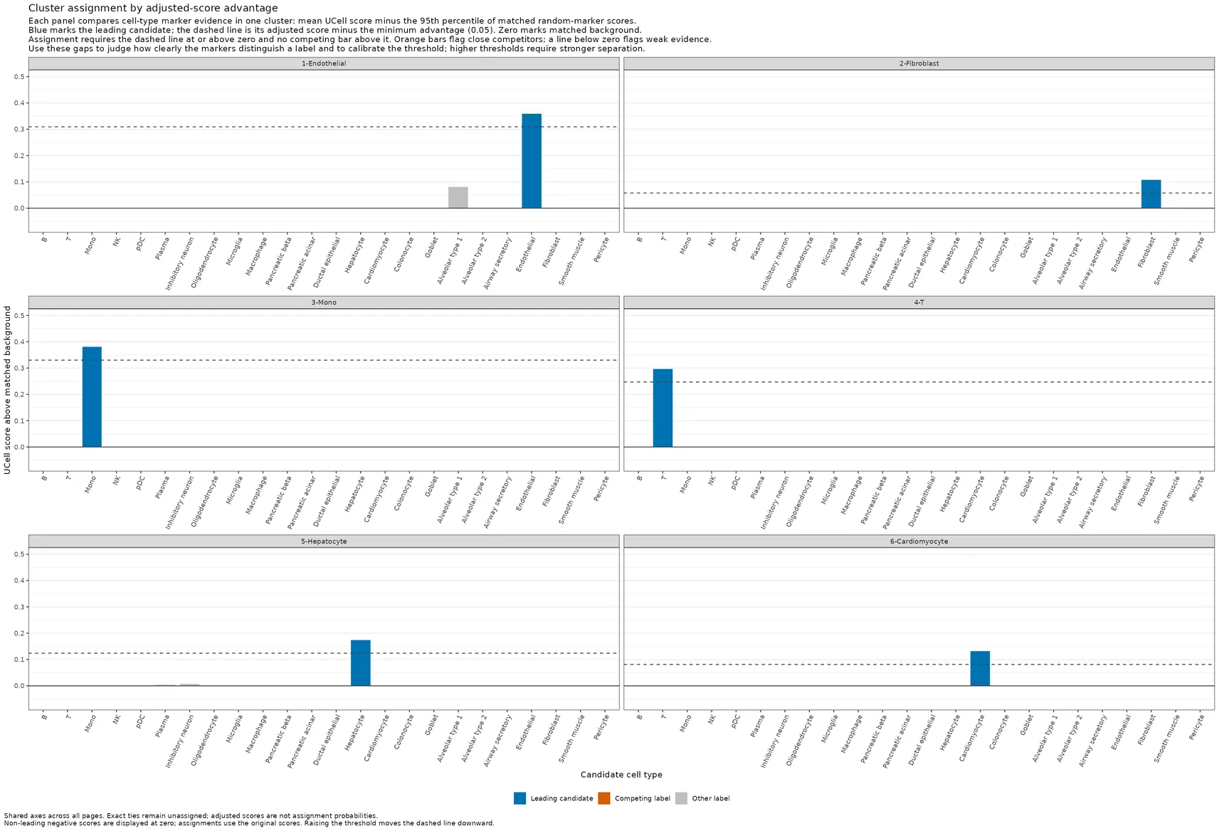 Faceted GEX adjusted-score bars with matched background and the minimum-advantage competition cutoff.