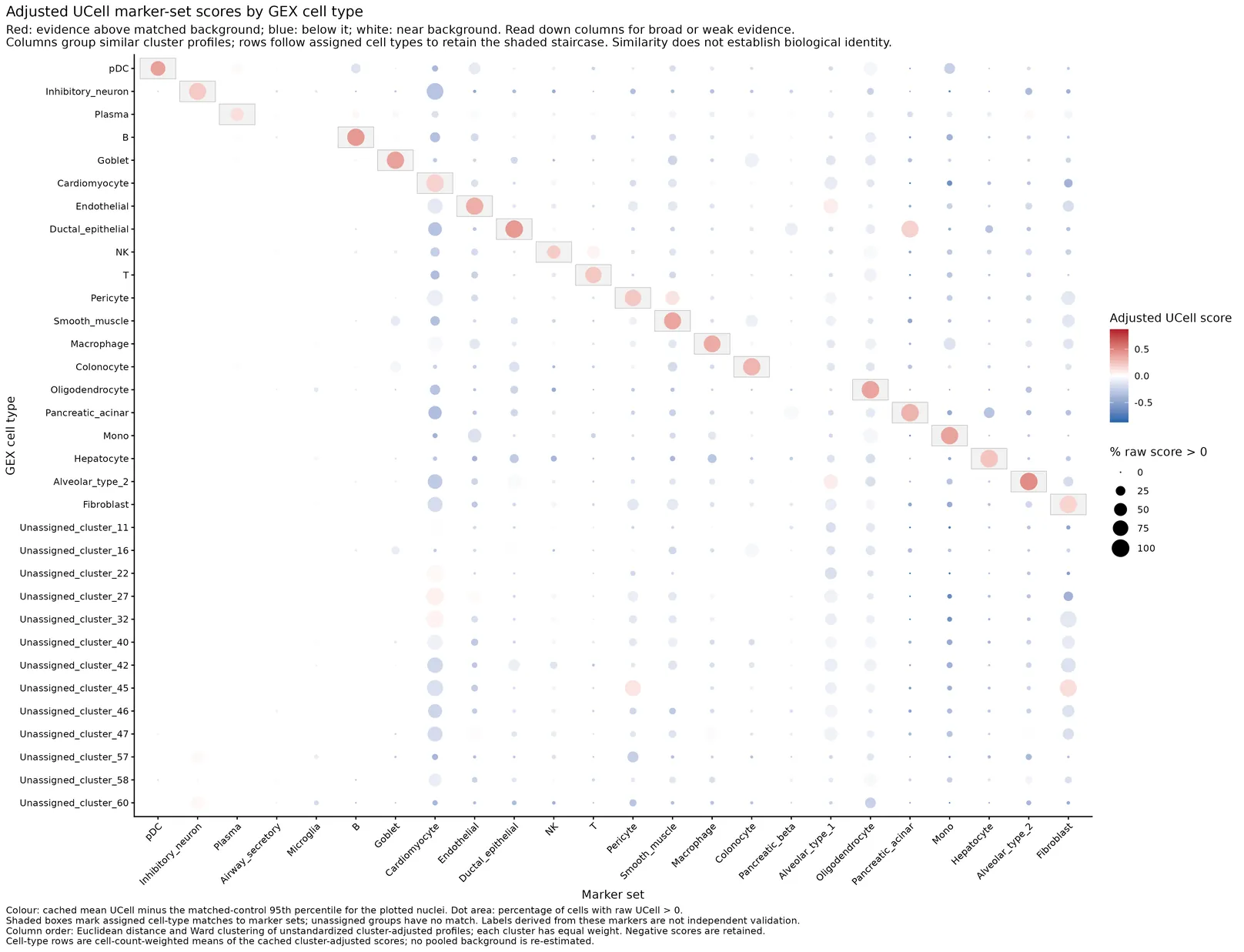 Pre-doublet-filtering adjusted UCell evidence averaged per GEX cell type, with distance-ordered marker sets.