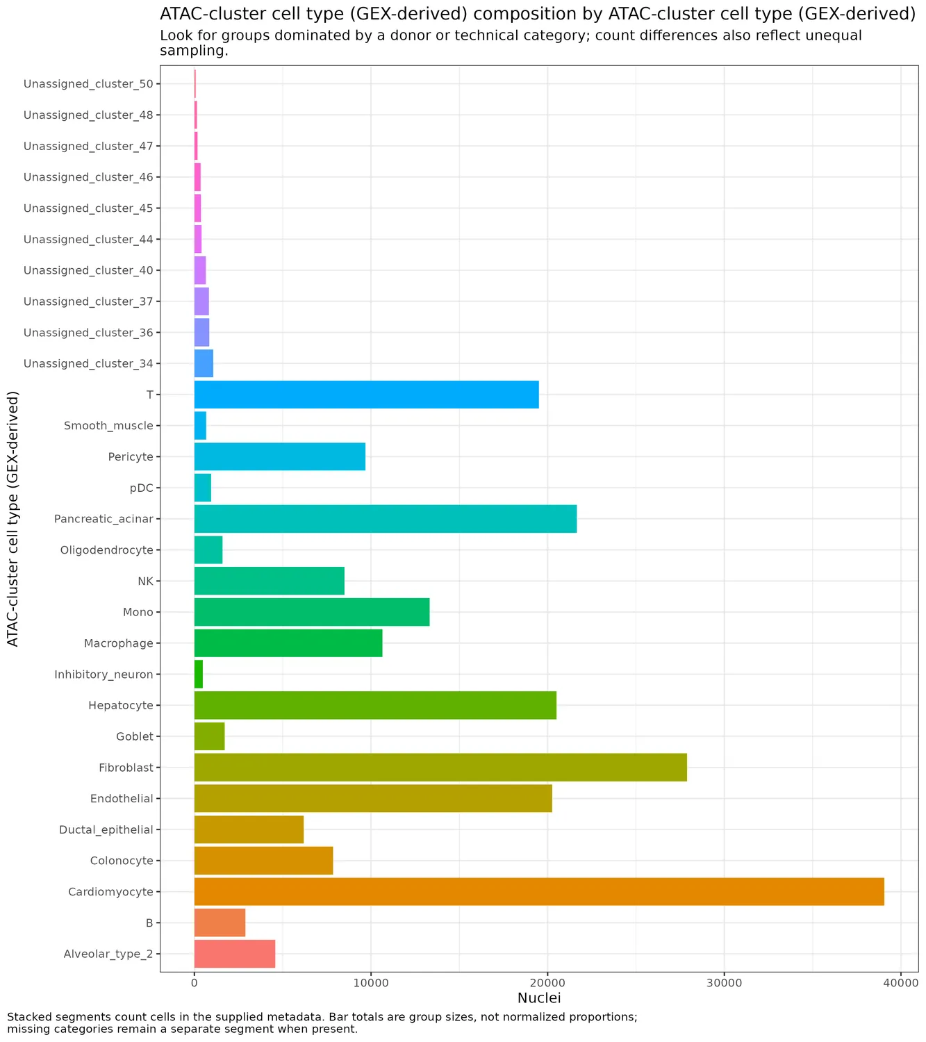 Bar plots of categorical metadata composition per cell type before ATAC doublet filtering.