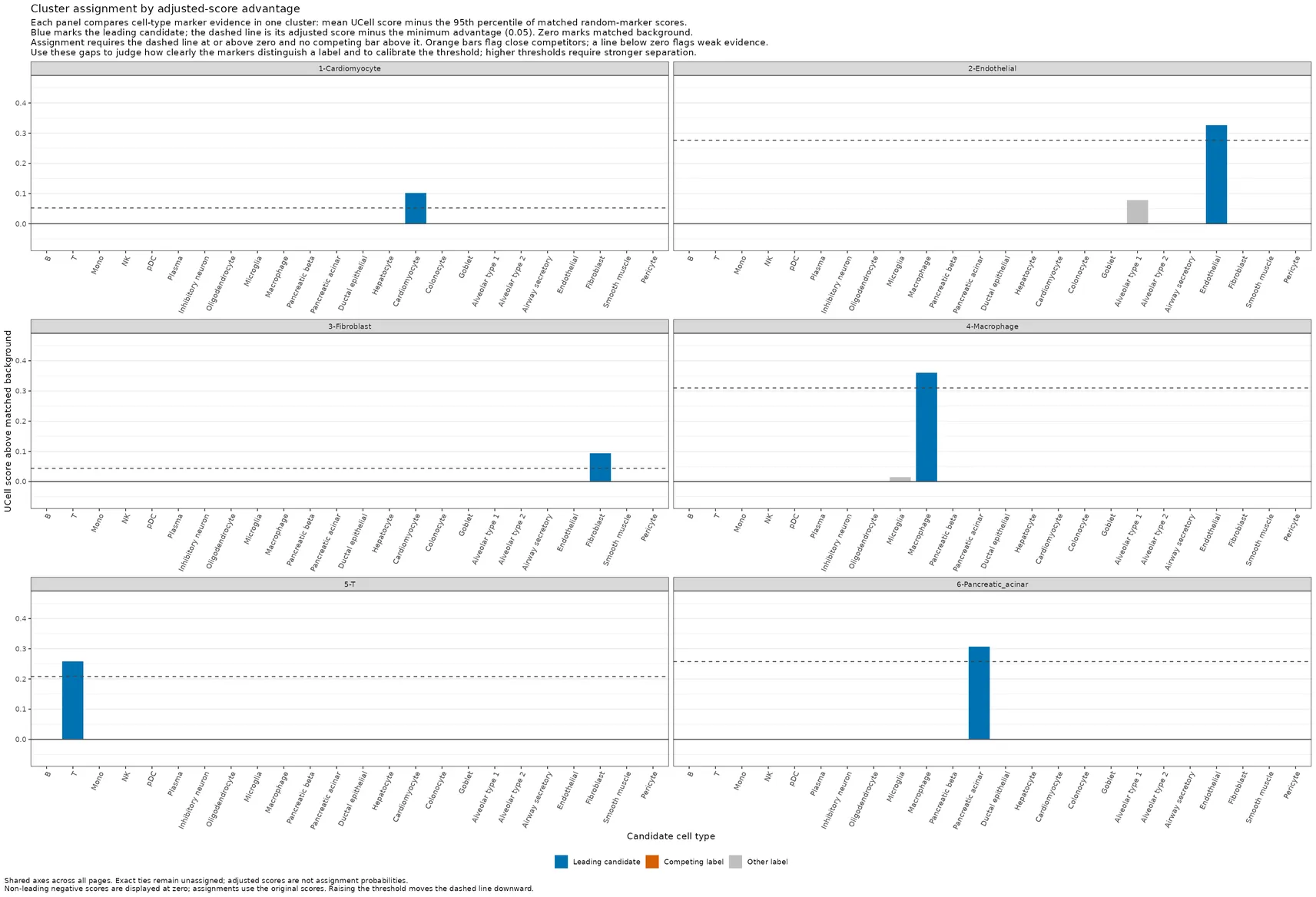 Faceted ATAC cluster adjusted GEX scores with matched background and the competition cutoff.