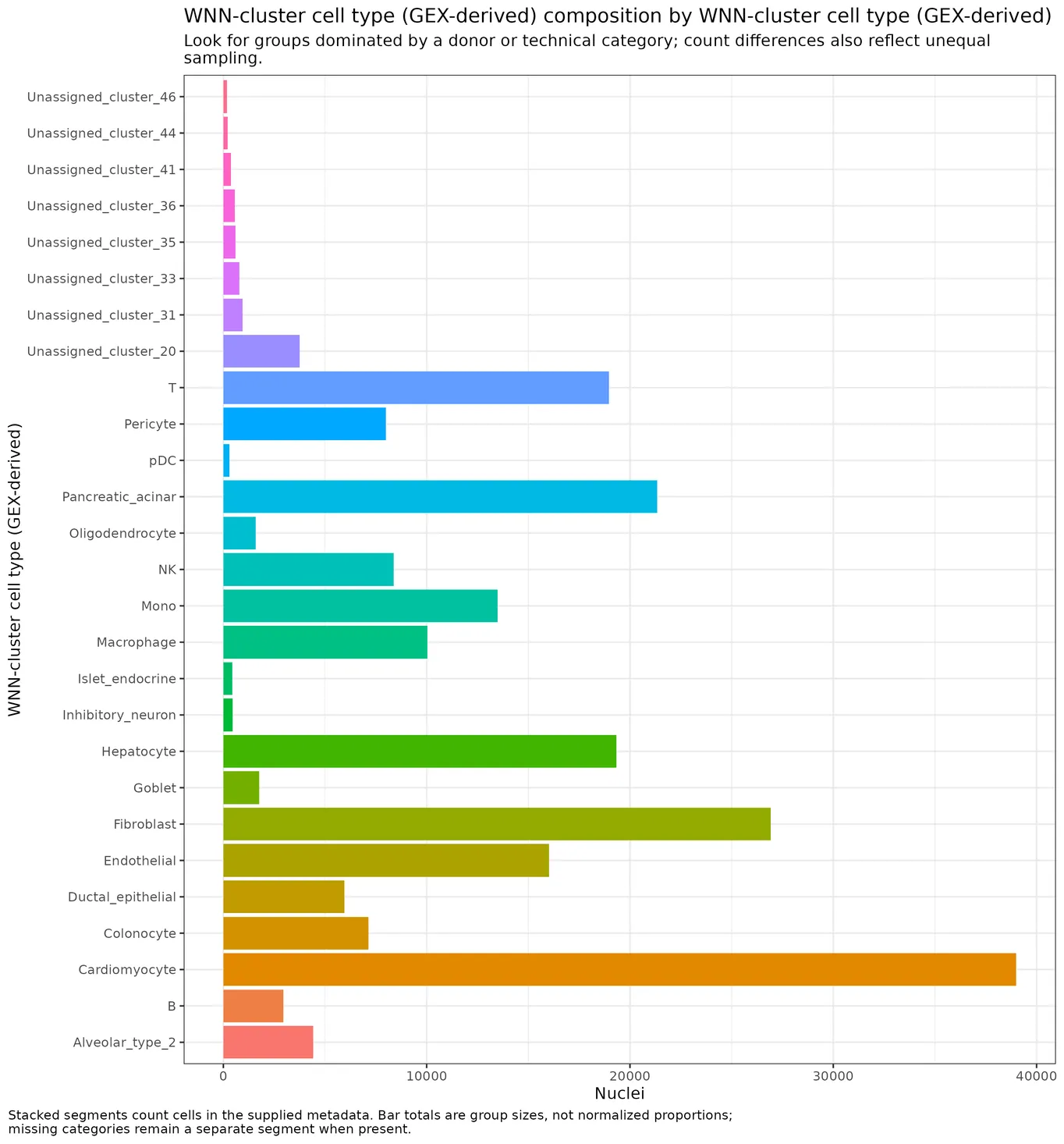 Bar plots of categorical metadata composition per cell type among all WNN nuclei.
