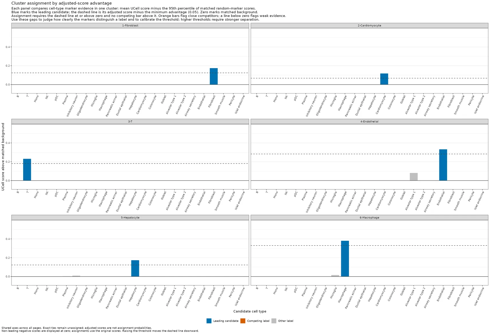 Faceted WNN adjusted GEX scores with matched background and the competition cutoff.