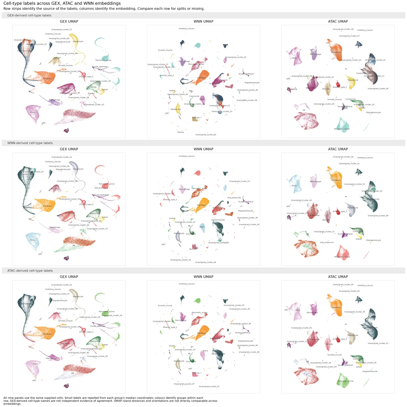 3×3 grid of UMAPs with cell-type identities.