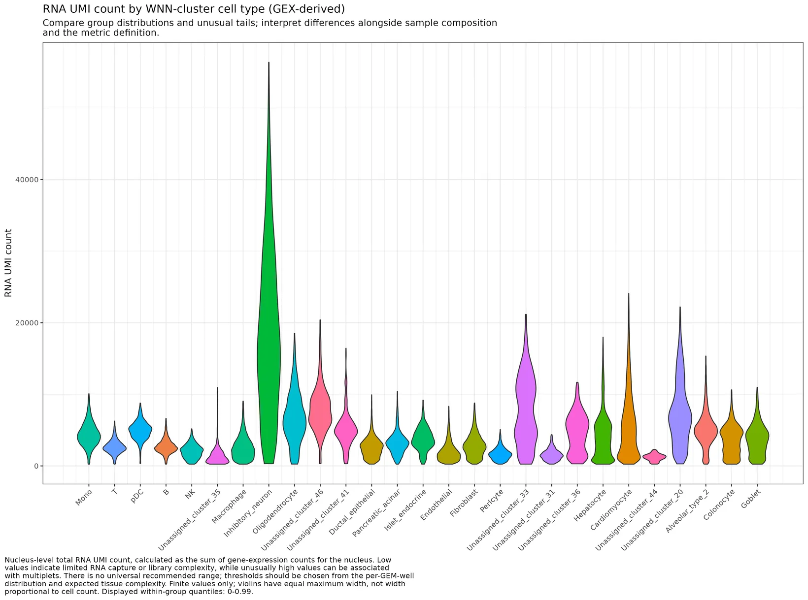 Violin plots of continuous QC and cell-cycle features per cell type among all WNN nuclei.