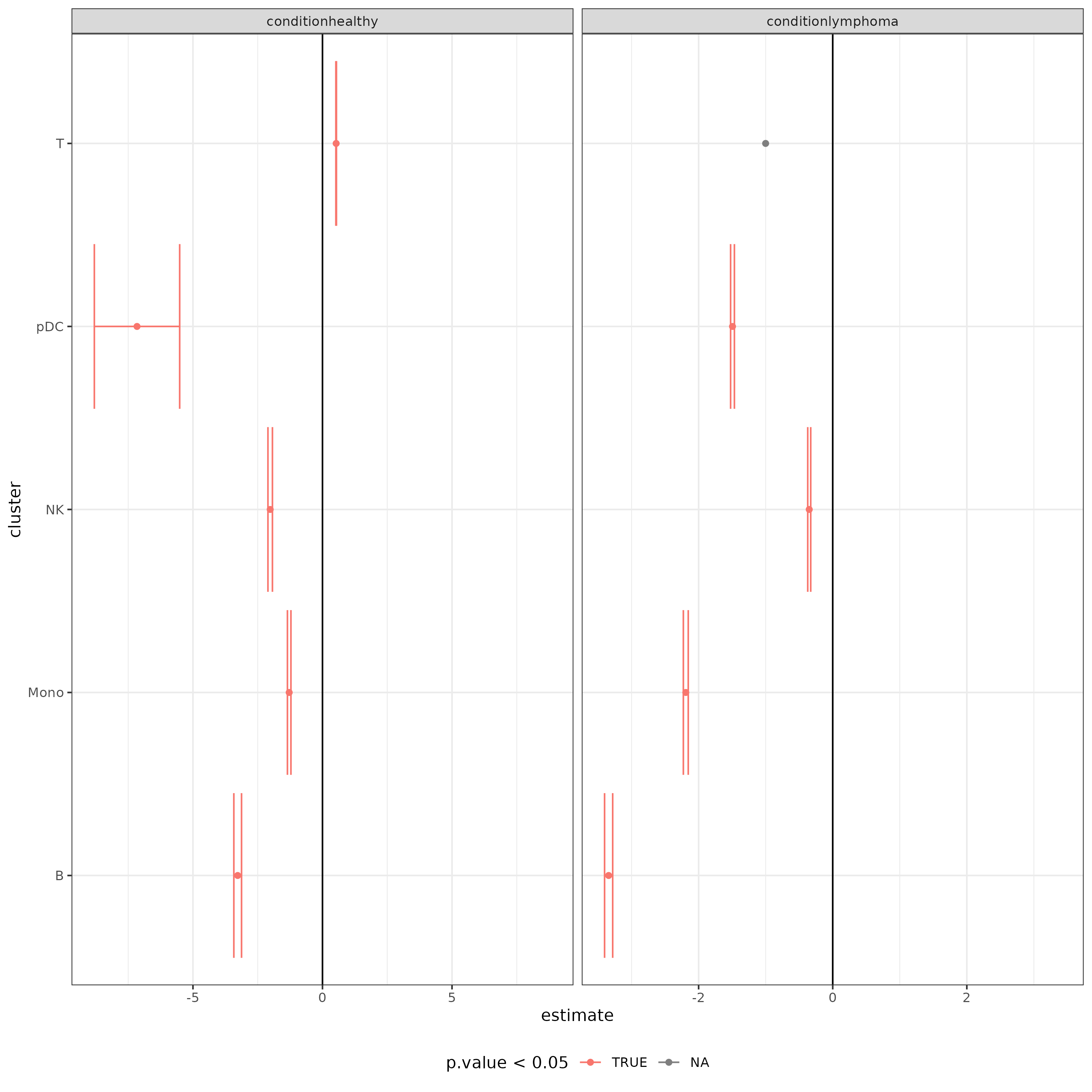 Coefficient forest