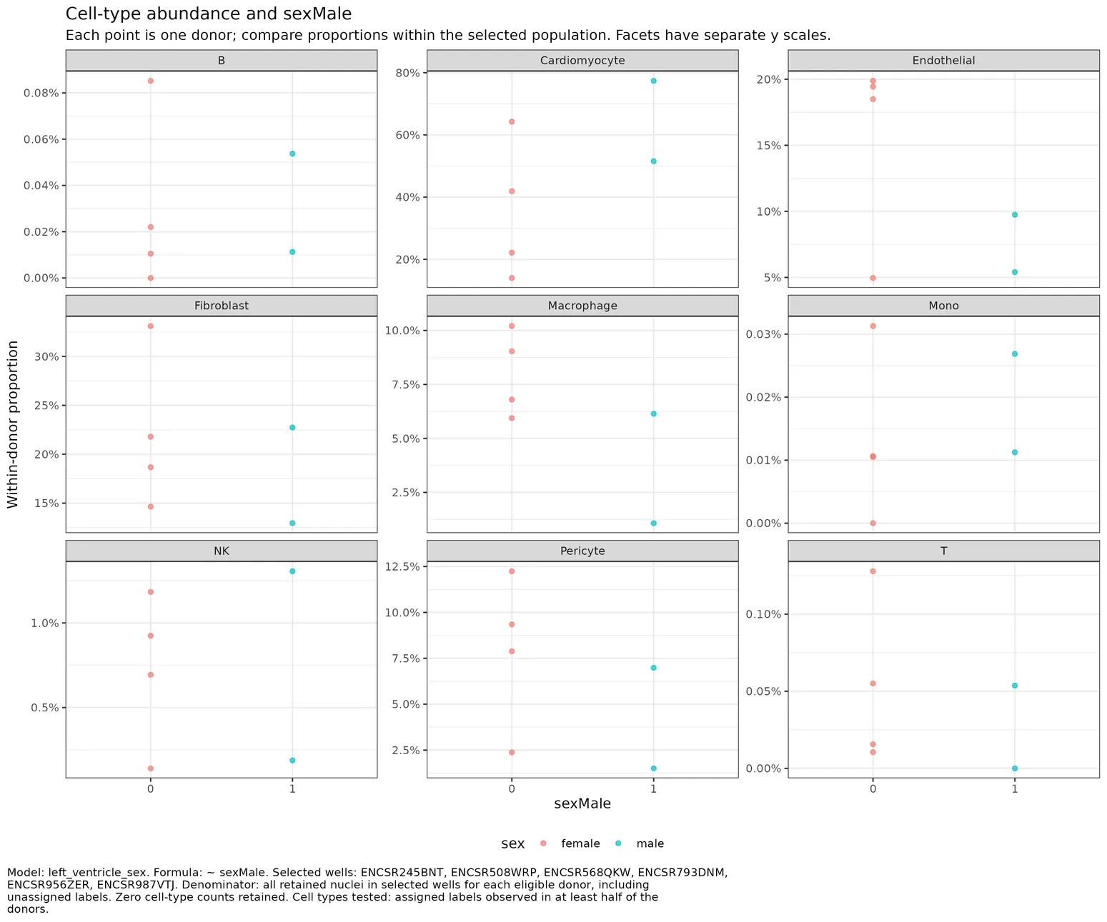 Plot observed donor proportions and abundance contrasts per model.