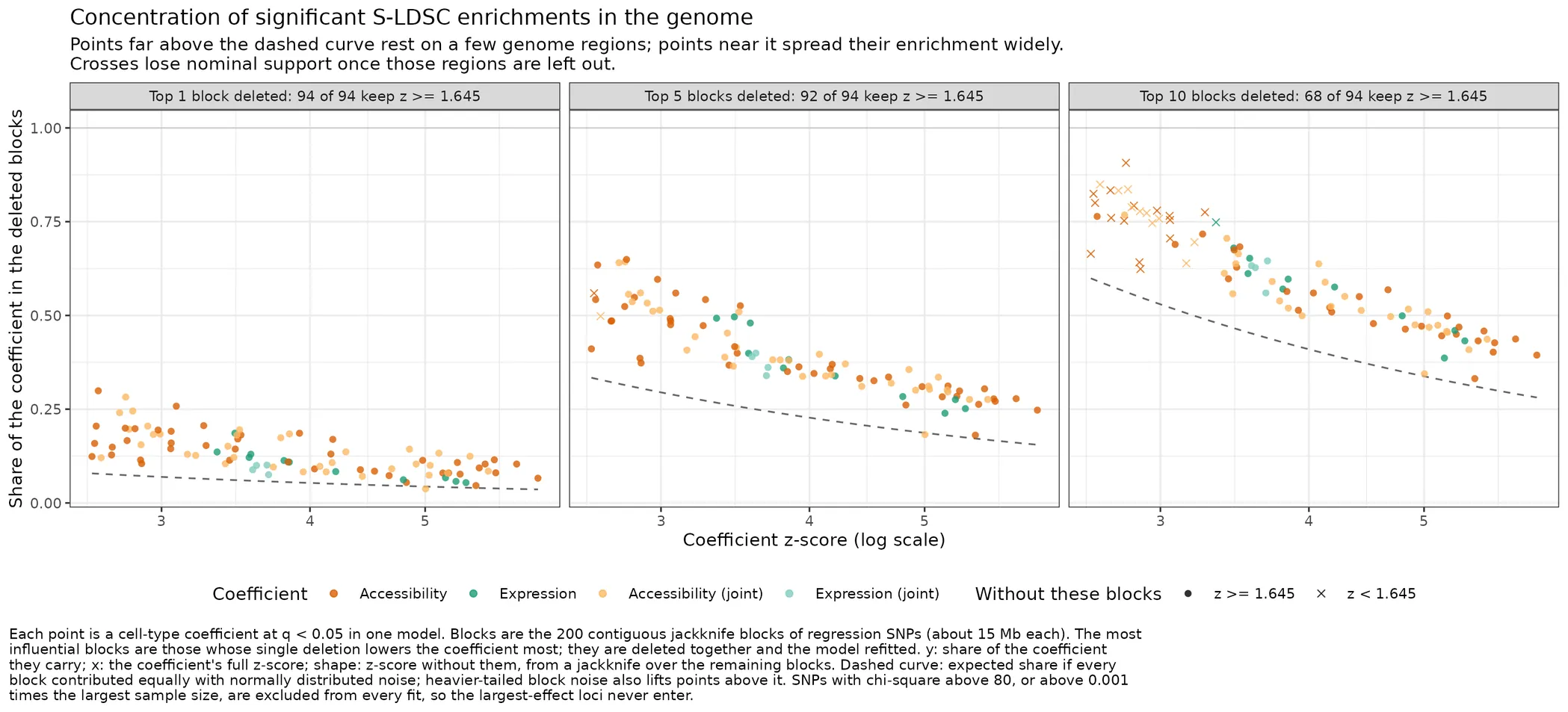 Save how much of each S-LDSC coefficient at q < 0.05 its most influential jackknife blocks carry, and whether it holds without them.