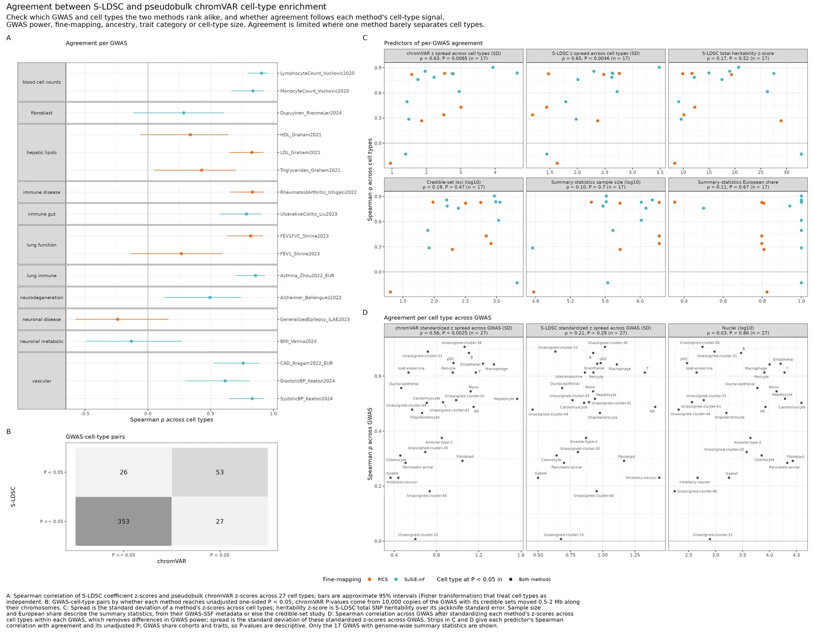Save an overview of S-LDSC and pseudobulk chromVAR agreement per GWAS and per cell type against GWAS and cell-type predictors.