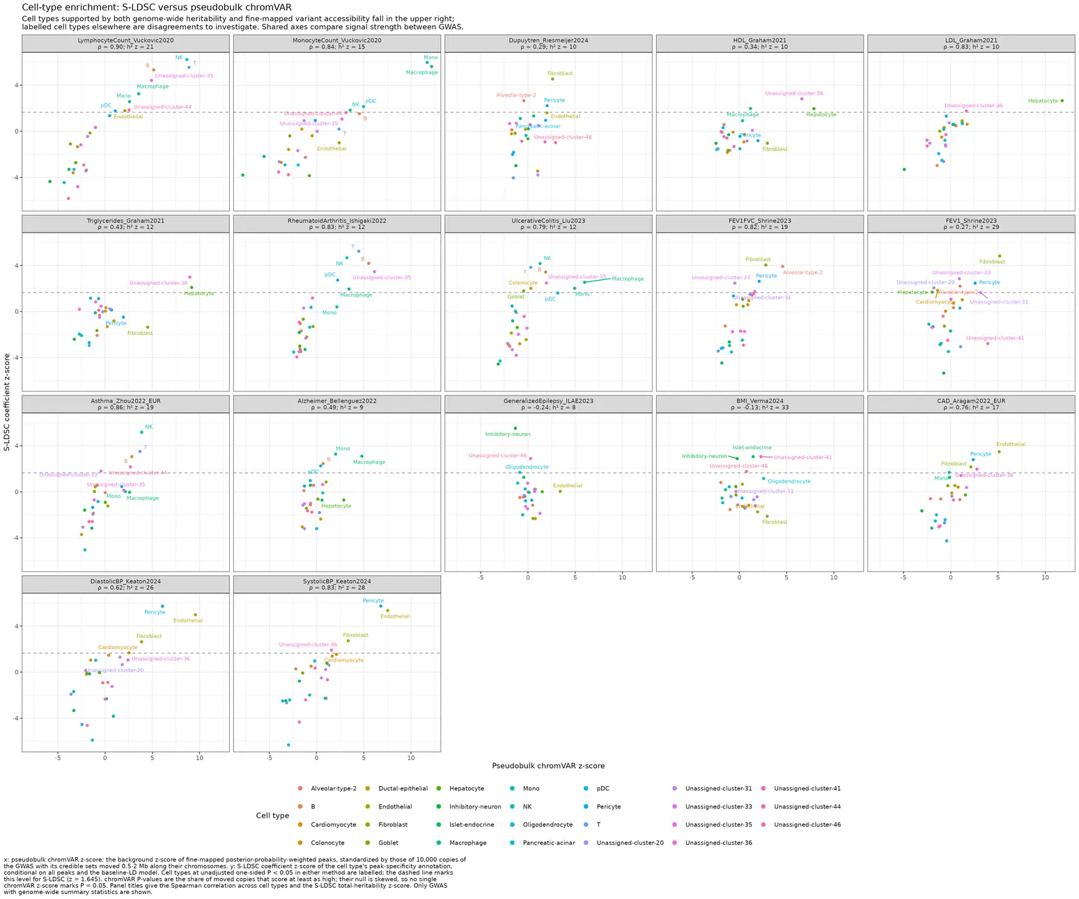 Save per-GWAS scatter plots comparing S-LDSC and pseudobulk chromVAR cell-type z-scores.