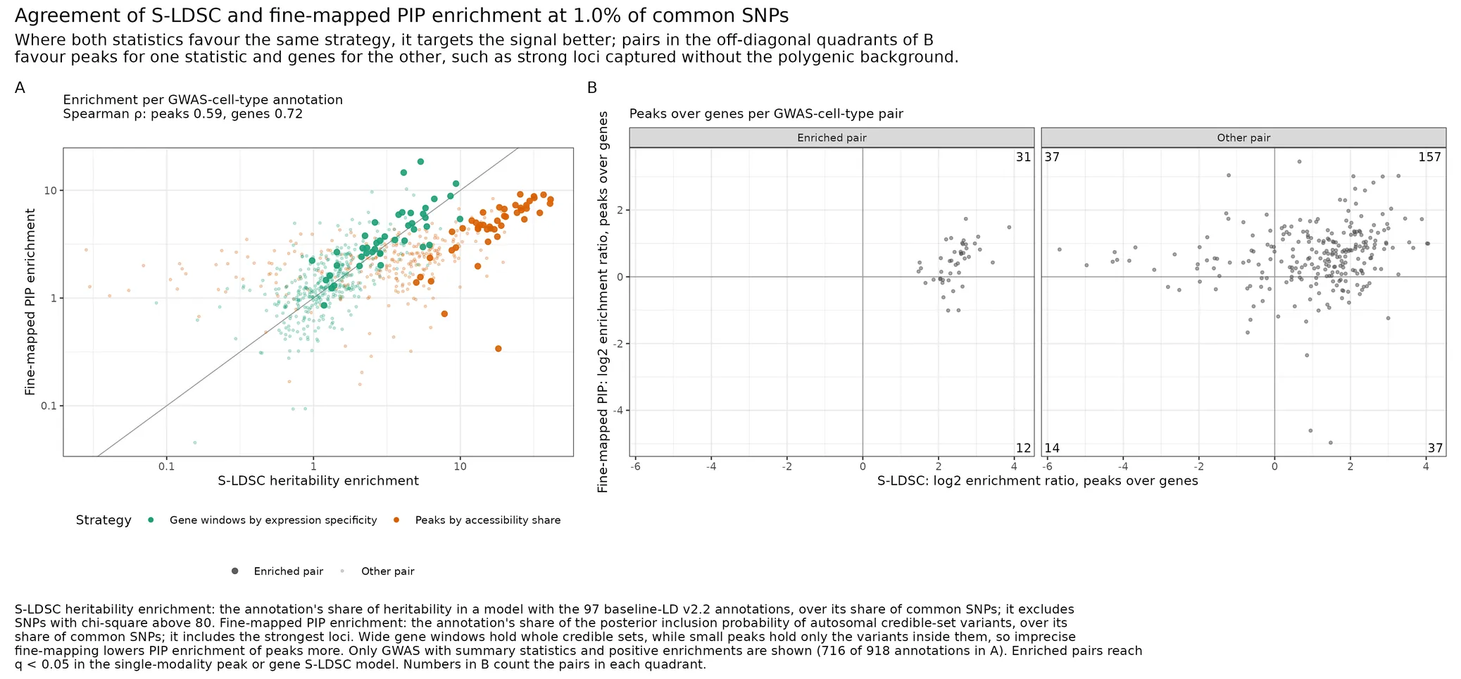 Save the agreement of S-LDSC heritability and fine-mapped PIP enrichment in matched-size annotations.