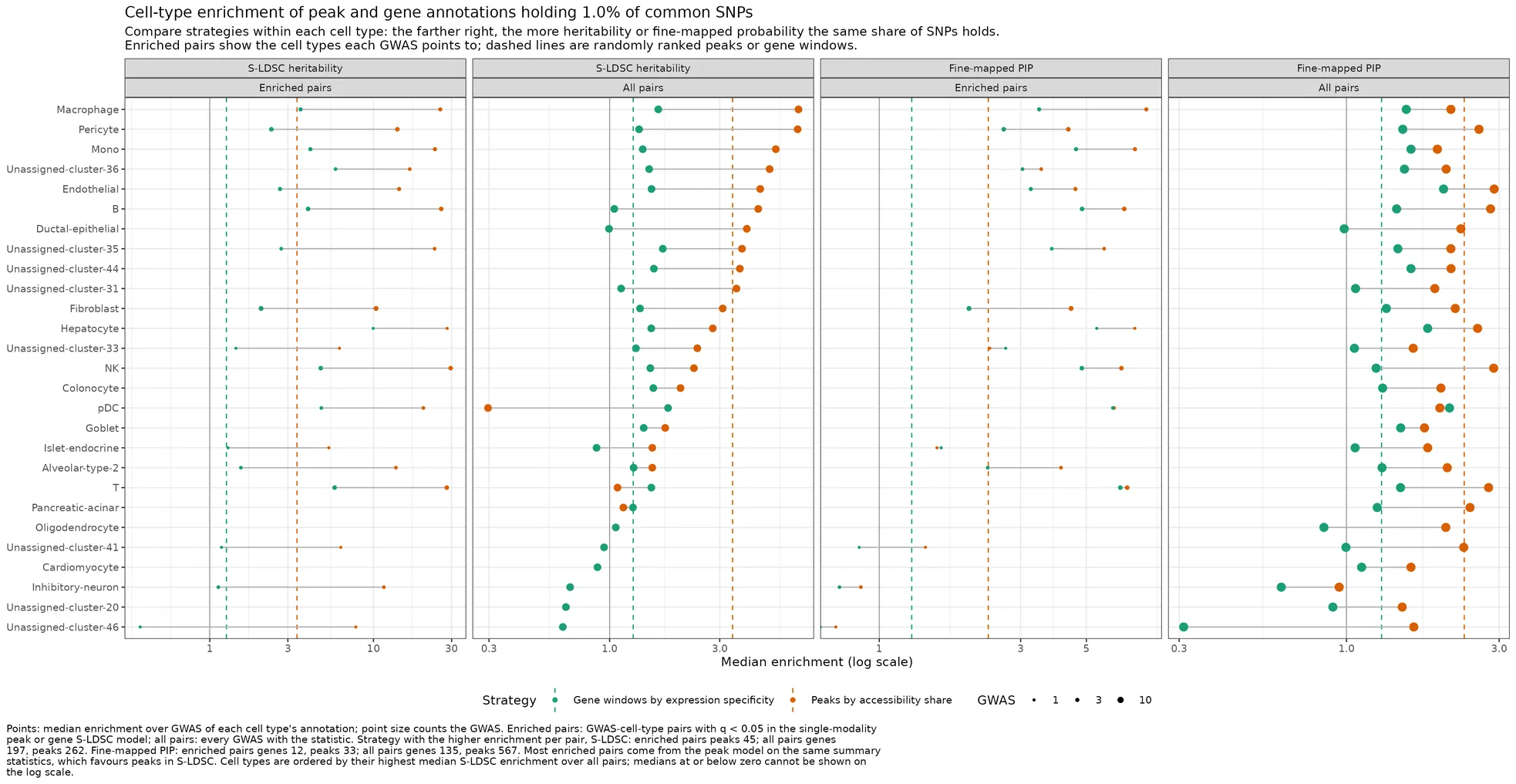 Save each cell type's enrichment in peak and gene annotations of matched size.