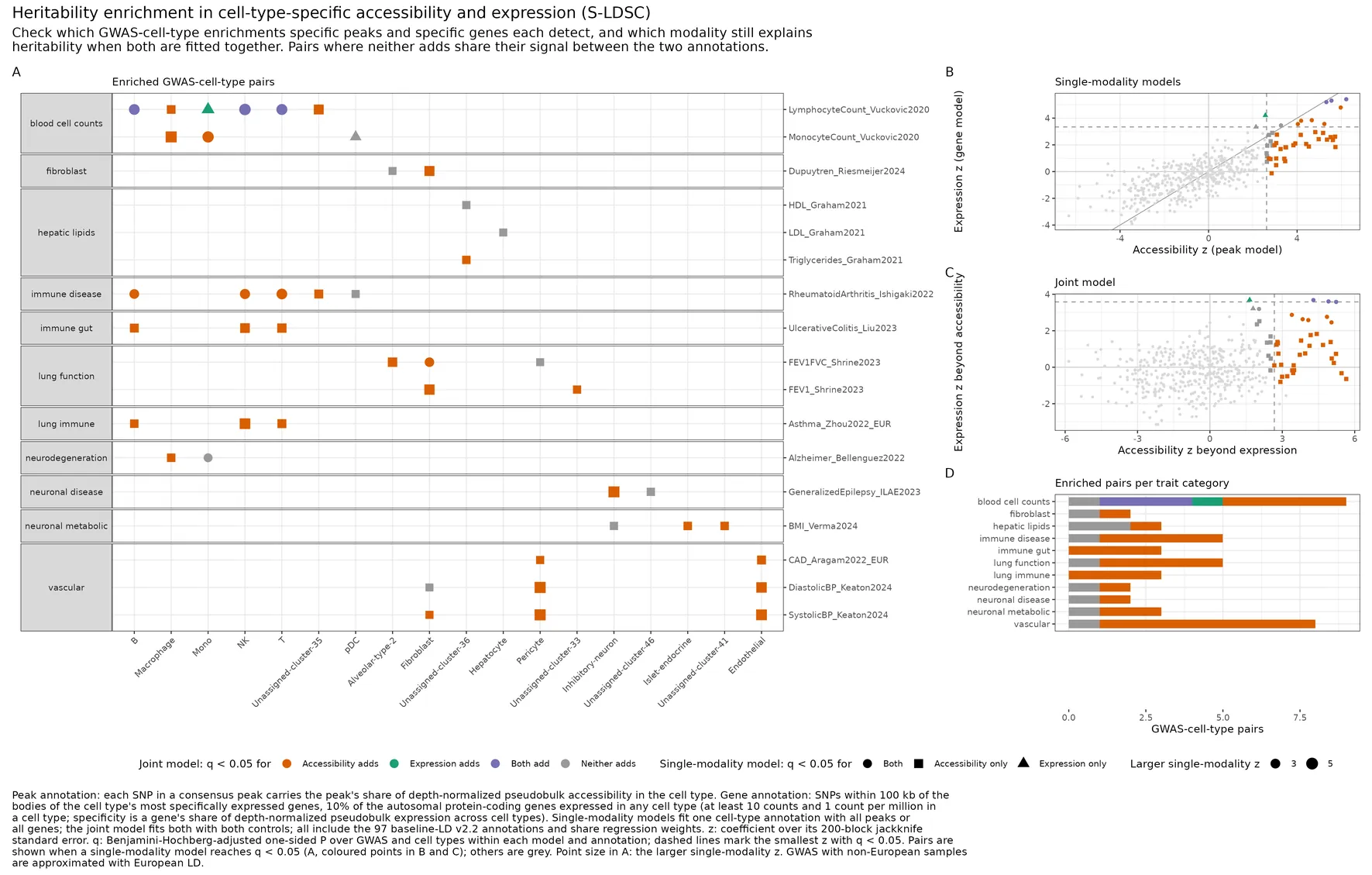 Save which enriched GWAS-cell-type pairs cell-type-specific accessibility and expression explain, alone and jointly, in S-LDSC.