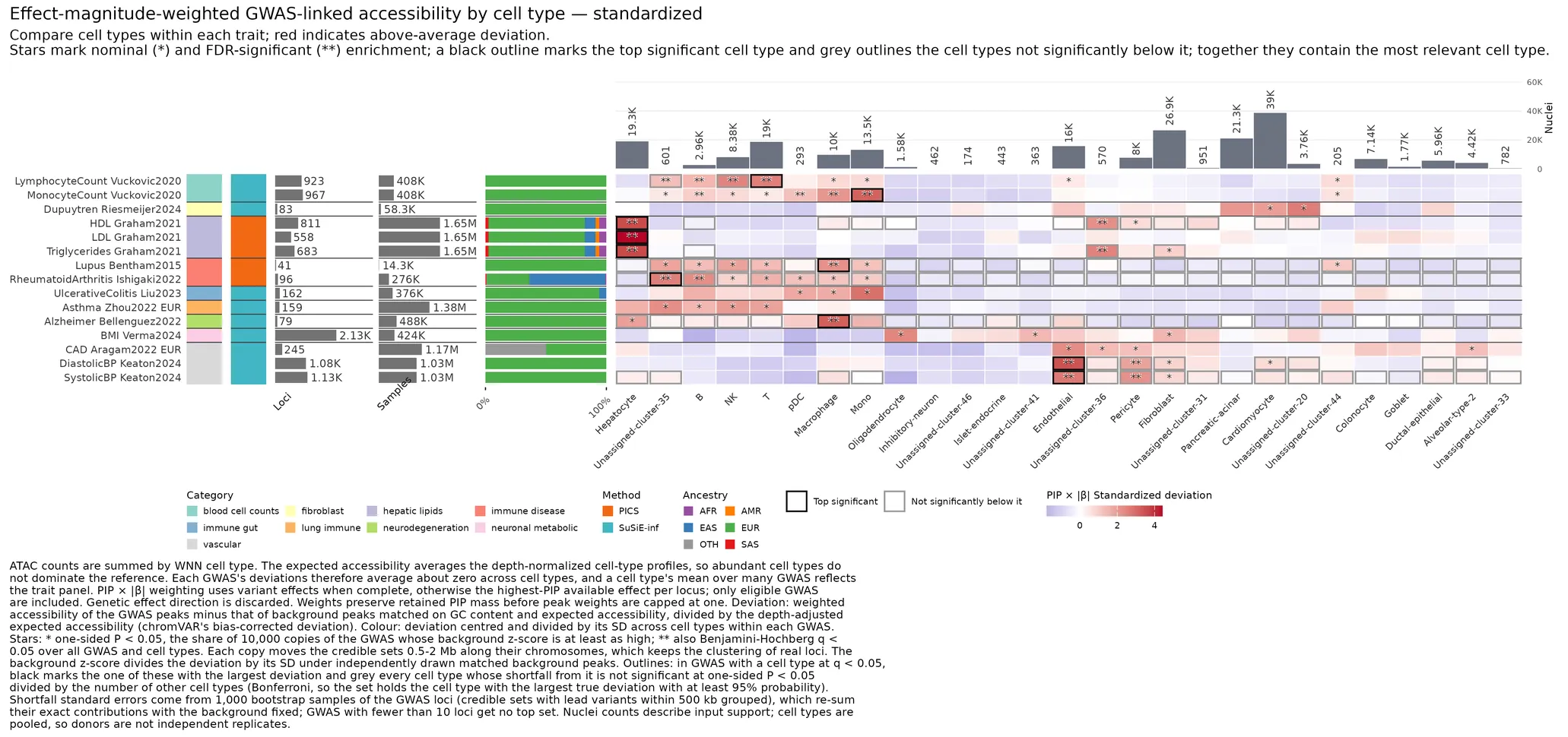 Save absolute-effect-weighted GWAS deviations standardized within each GWAS.
