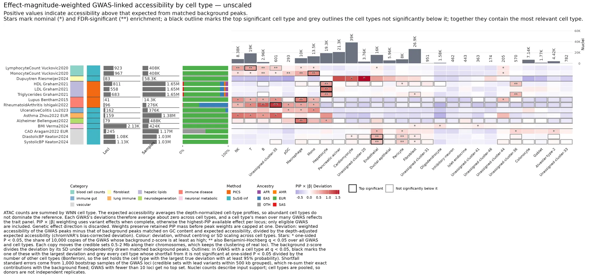Save absolute-effect-weighted GWAS deviations without within-GWAS scaling.