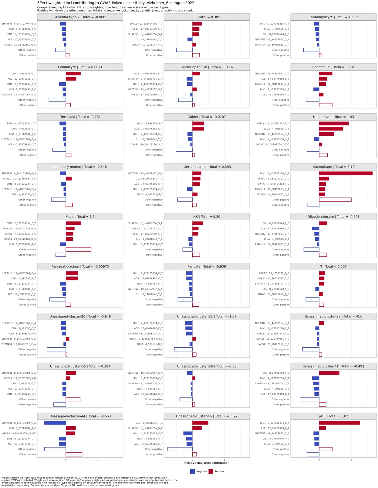 Save one faceted locus contribution figure per eligible GWAS using the absolute-effect heatmap weights.