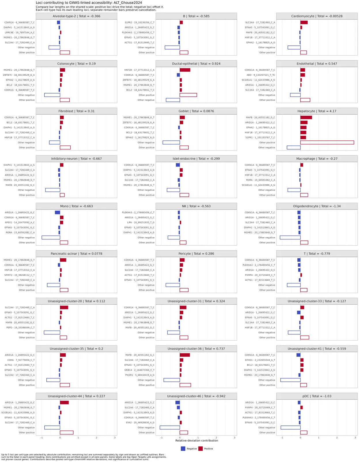 Save compact signed locus-contribution bars faceted by cell type for each GWAS.
