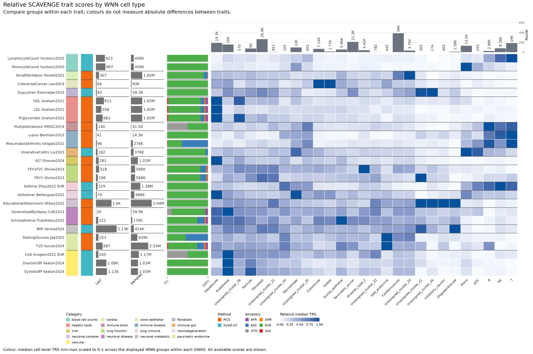 Save scaled median SCAVENGE TRS by WNN cell types.