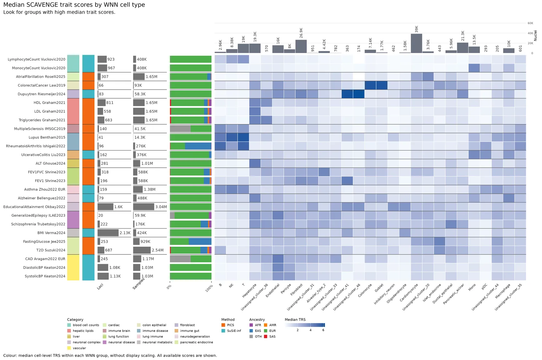 Save unscaled median SCAVENGE TRS by WNN cell types.