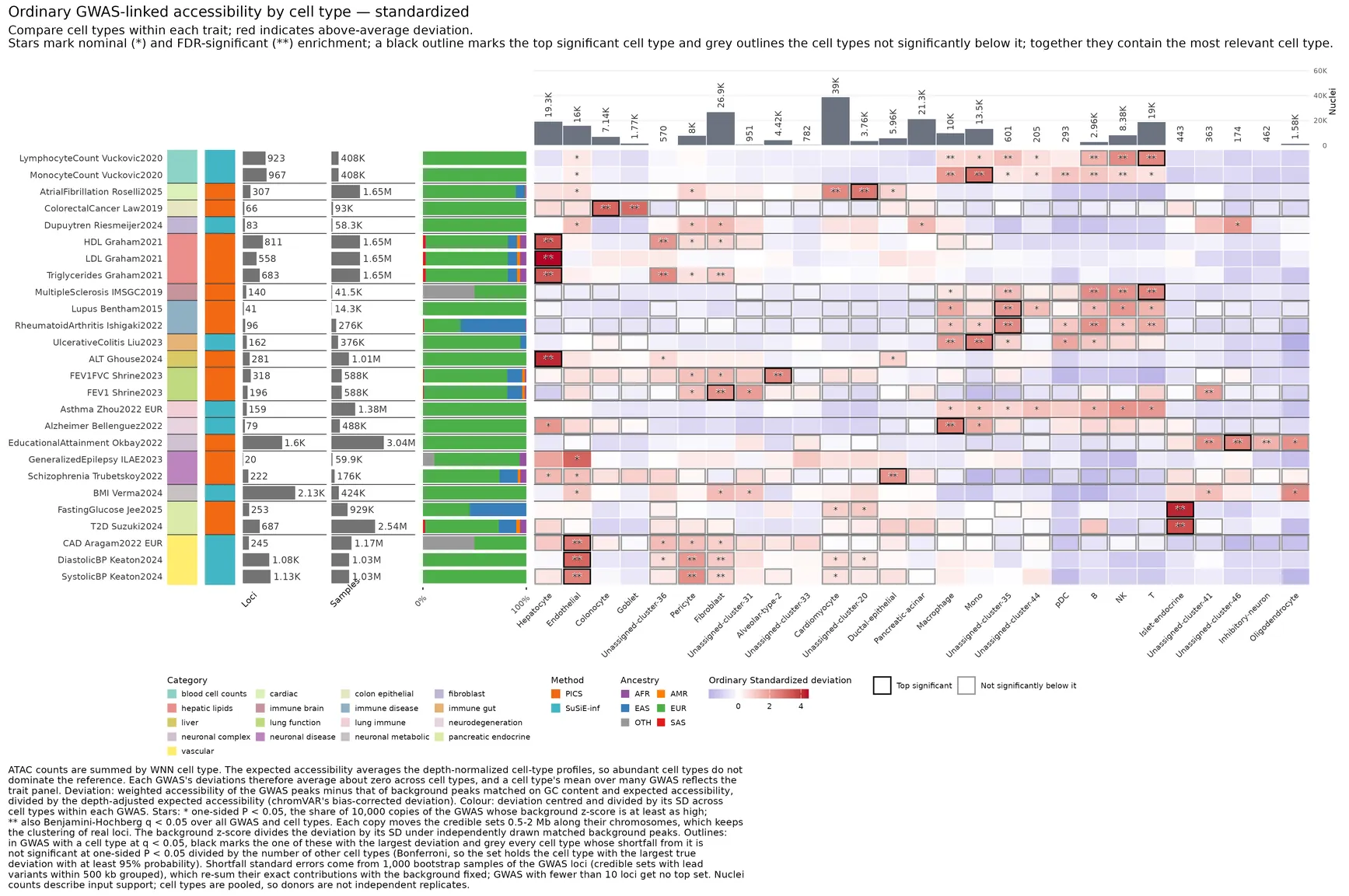 Save ordinary GWAS deviations standardized within each GWAS.