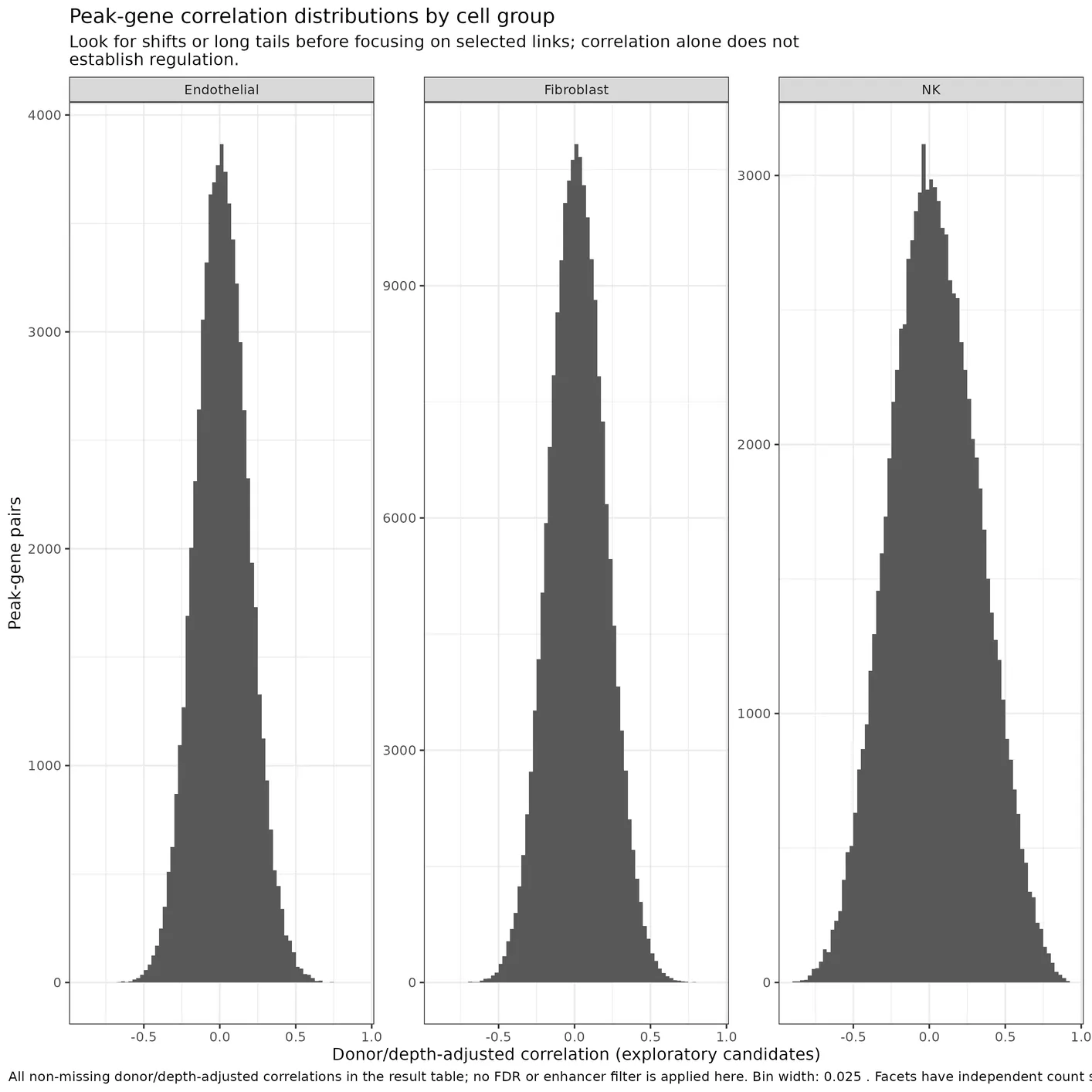 Save a facetted histogram of peak-gene correlations by cell group