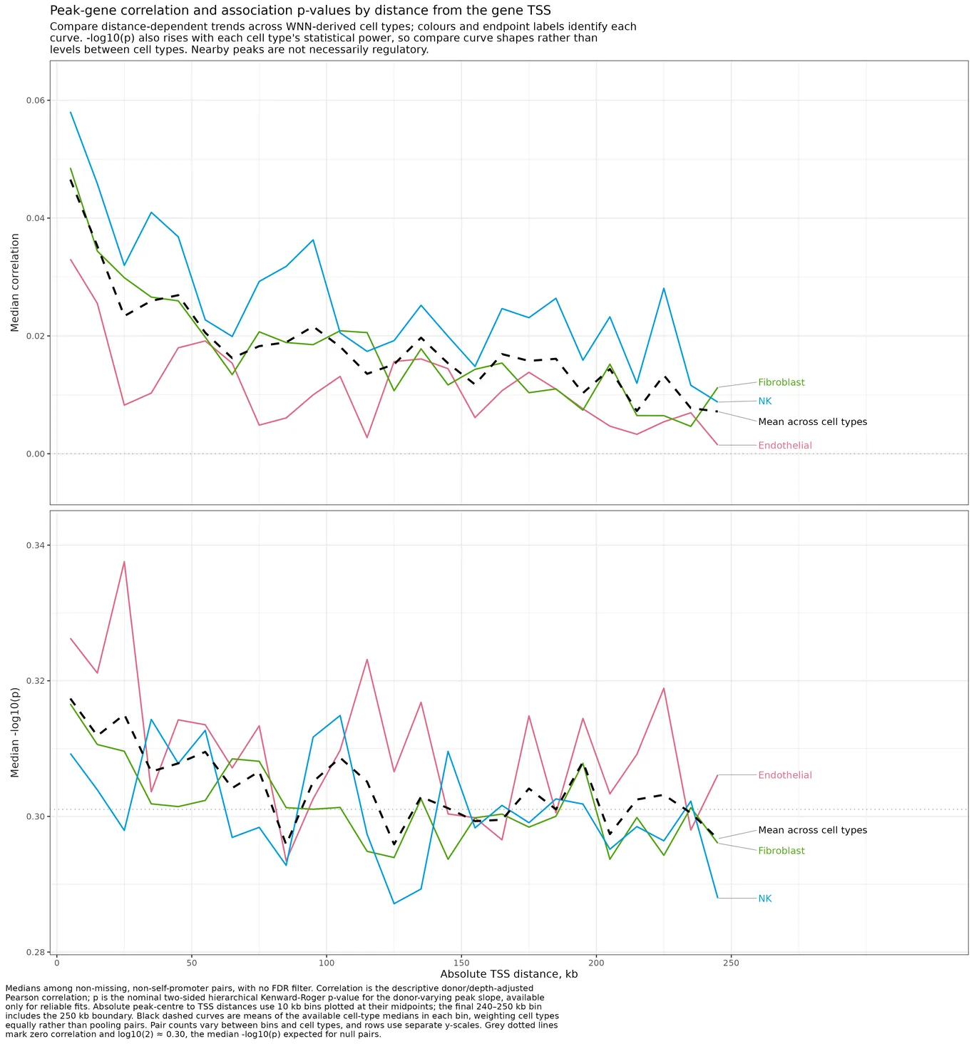 Save median peak-gene correlation and -log10(p) by absolute TSS distance and cell group