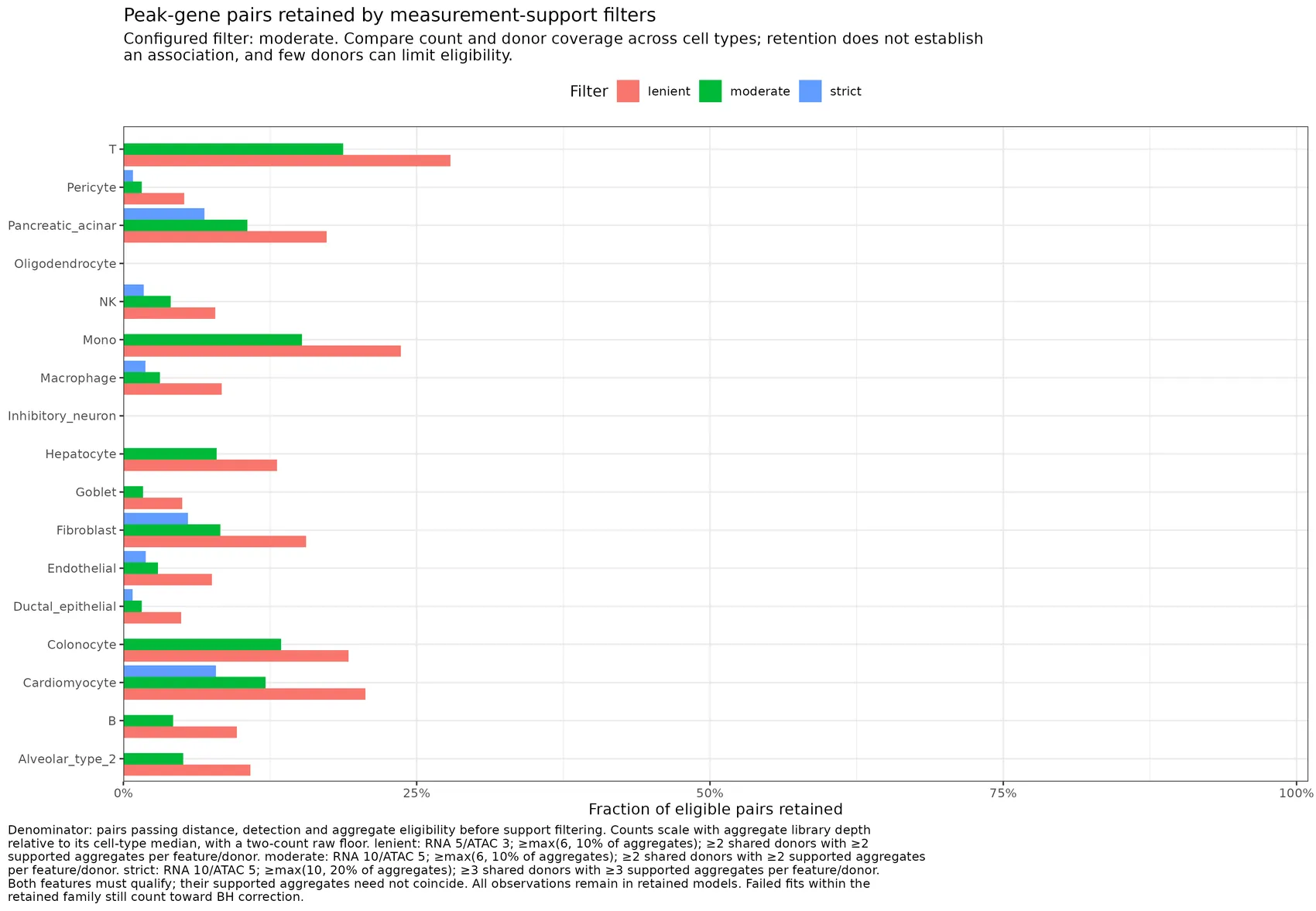 Compare candidate retention across measurement-support filters by cell type