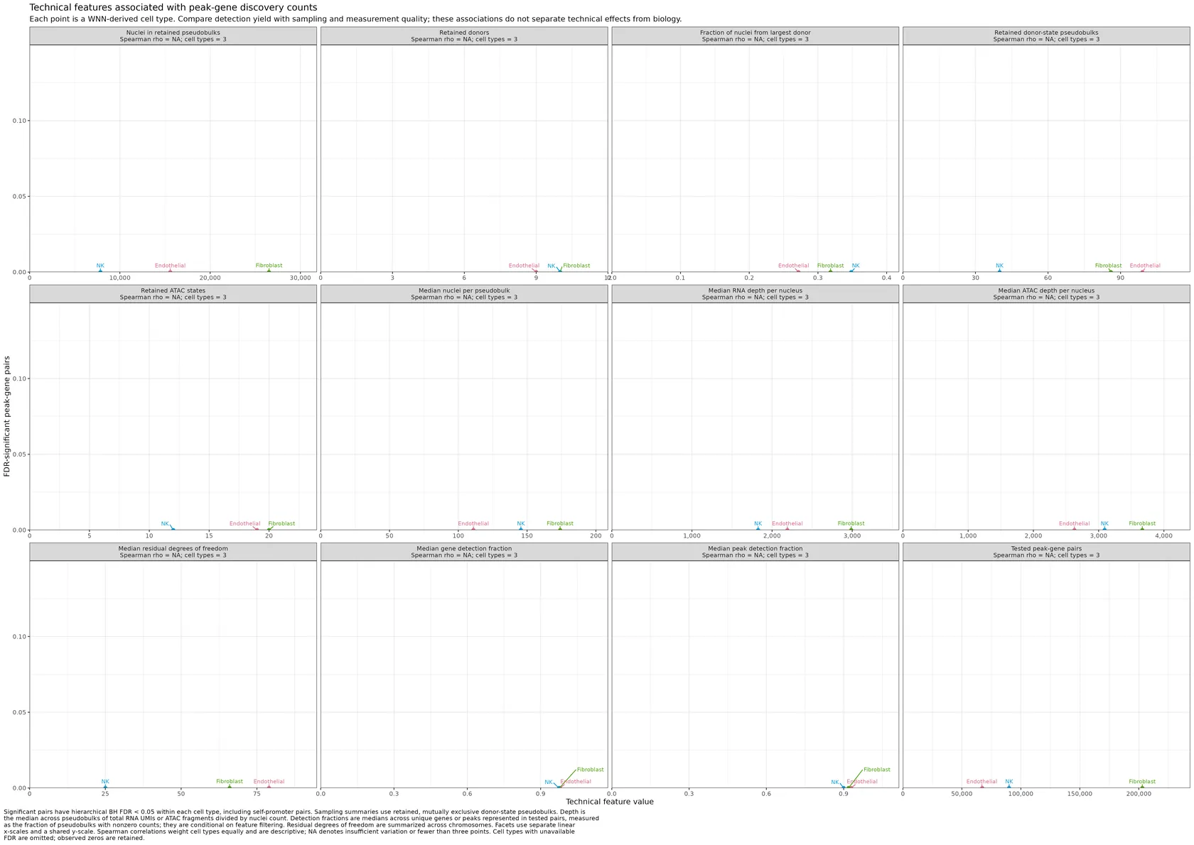 Compare FDR-significant peak-gene pairs with sampling and measurement features across WNN cell types