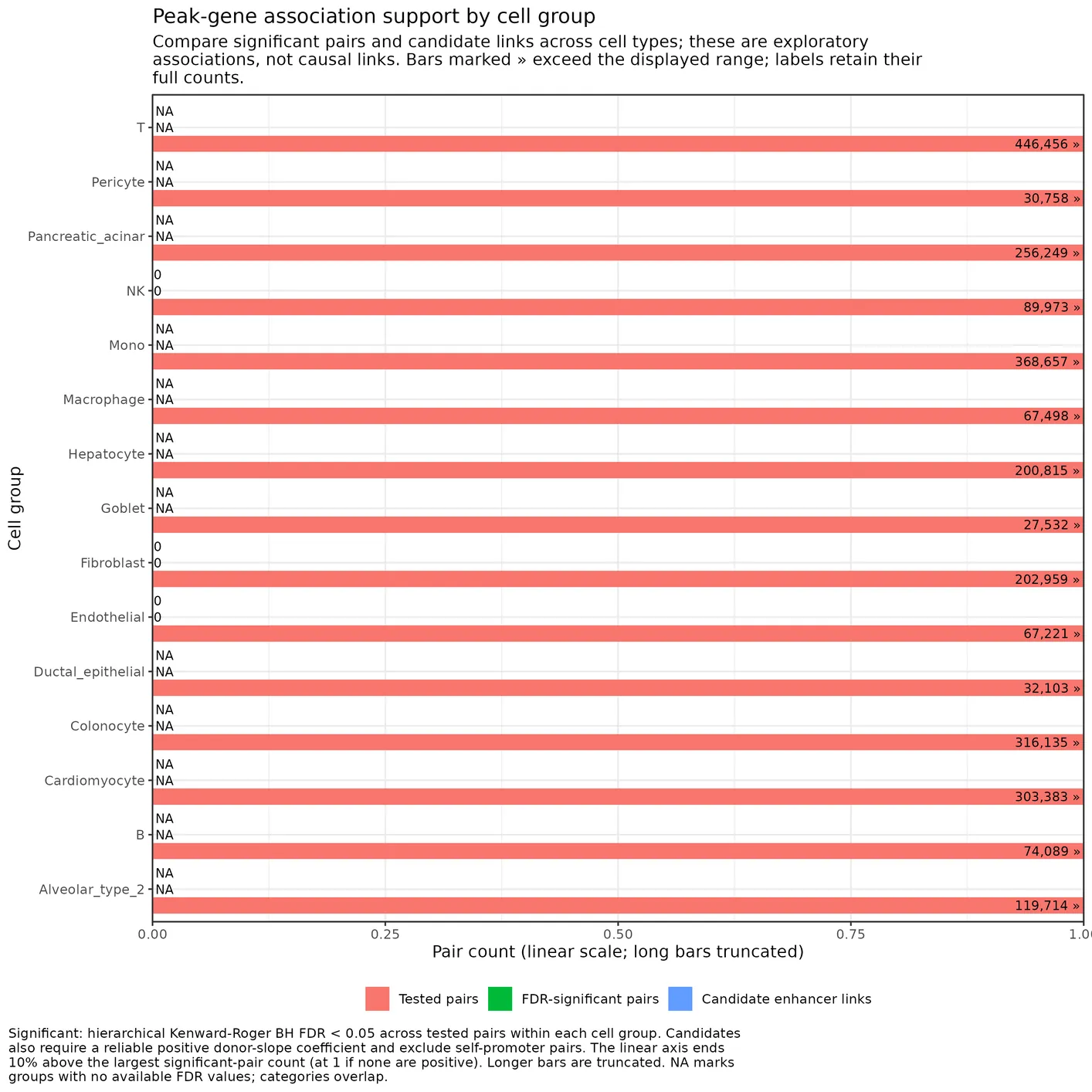 Save peak-gene correlation tested, significant, and linked pair counts by cell group