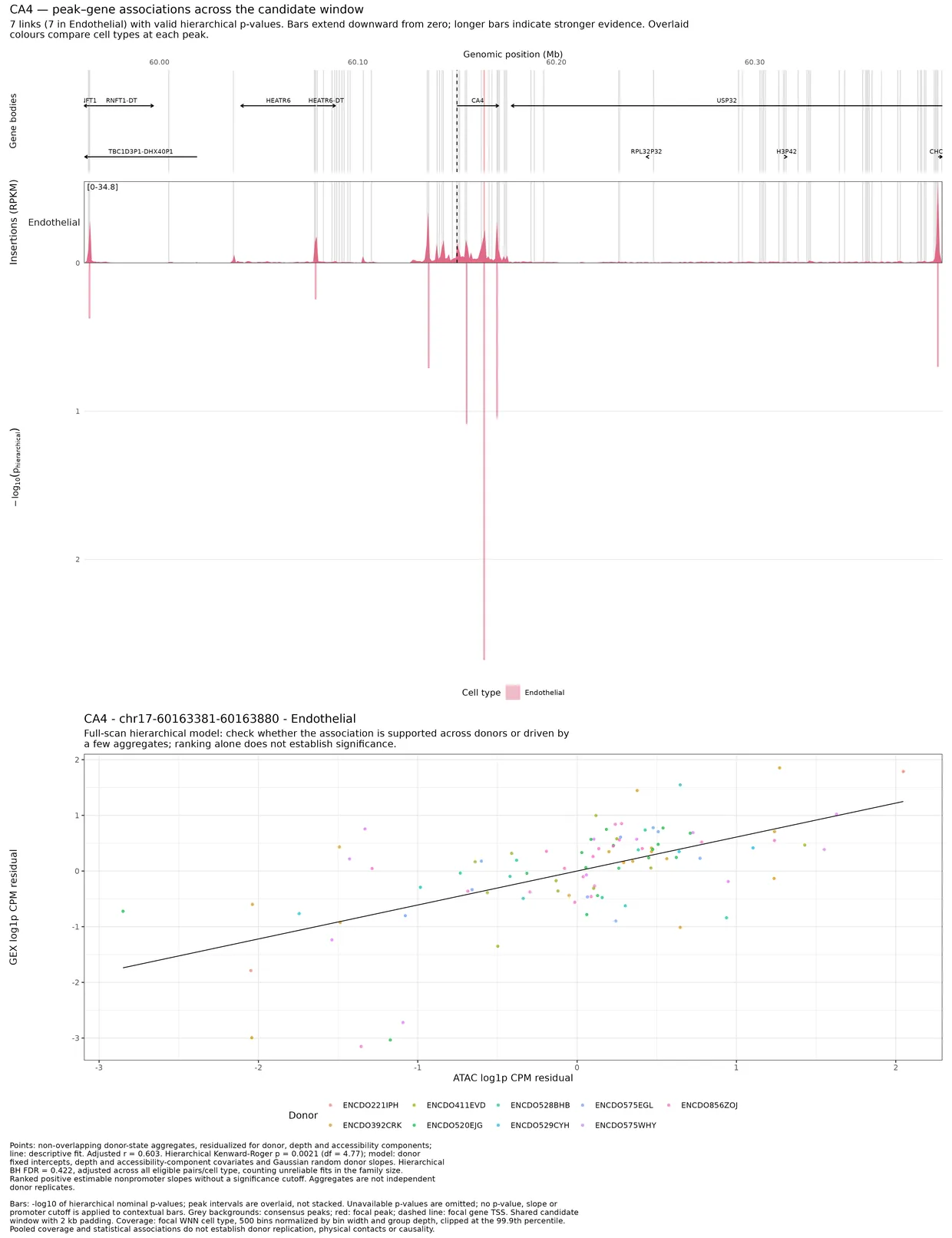 Save hierarchical genomic evidence and donor-residual scatter for each top link